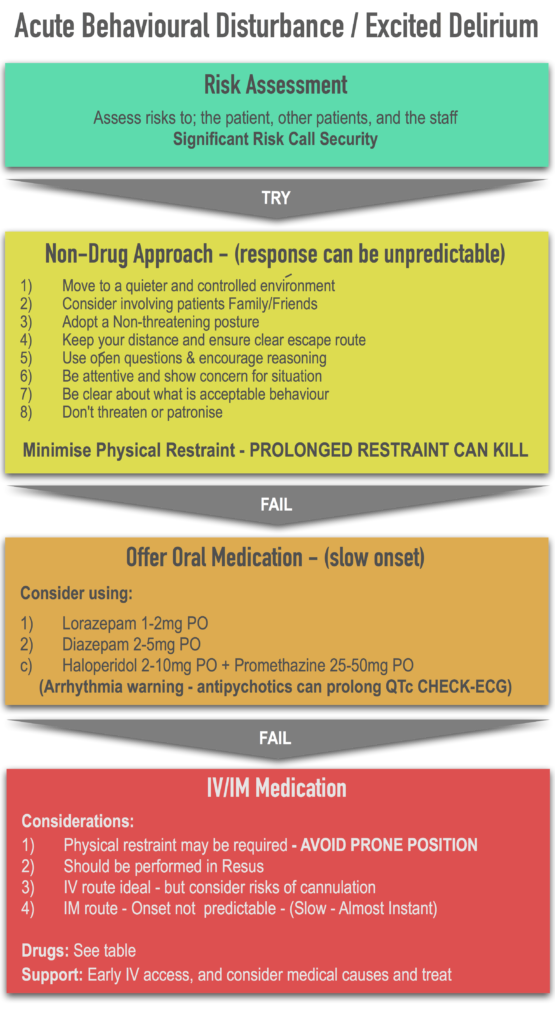 acute-behavioural-disturbance-phemcast