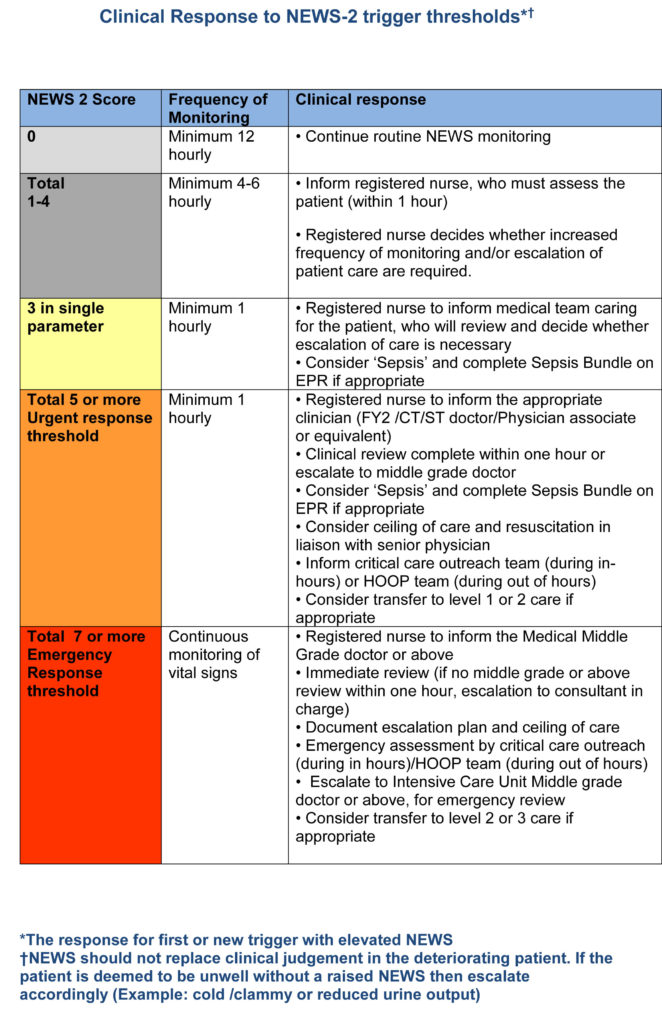 NEWS 2 & Clinical Response – EMbeds.co.uk