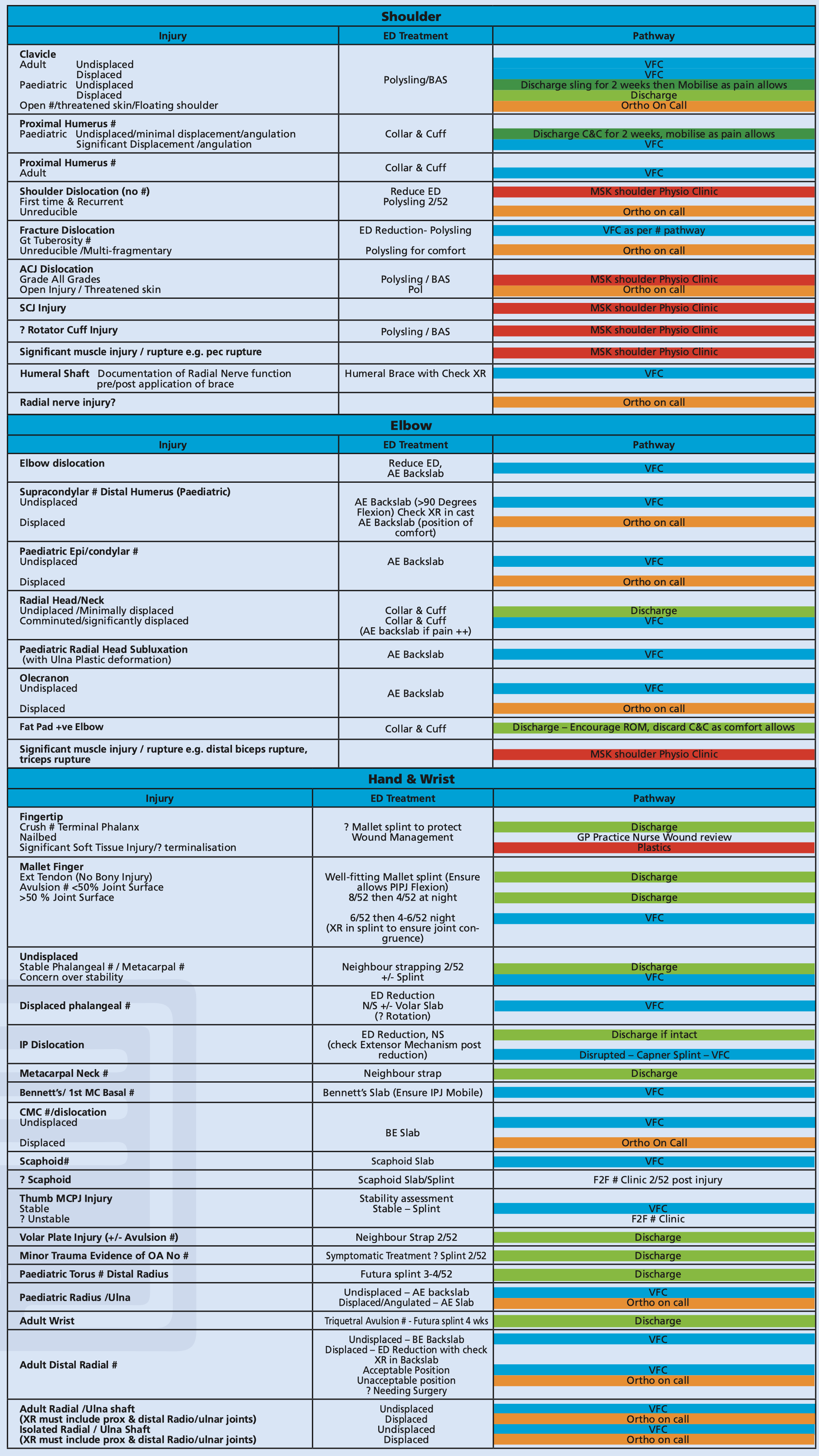 VFC/Orthopedic – Trust Treatment & Follow-Up – EMbeds.co.uk