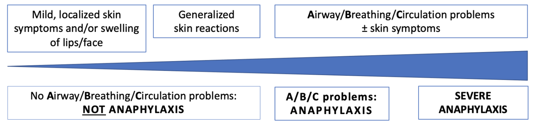 Anaphylaxis 2021 – EMbeds.co.uk