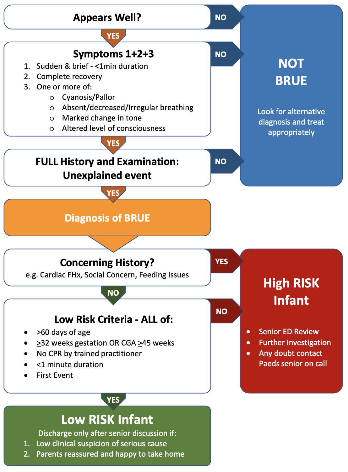 Brief Resolved Unexplained Event (BRUE) – EMbeds.co.uk